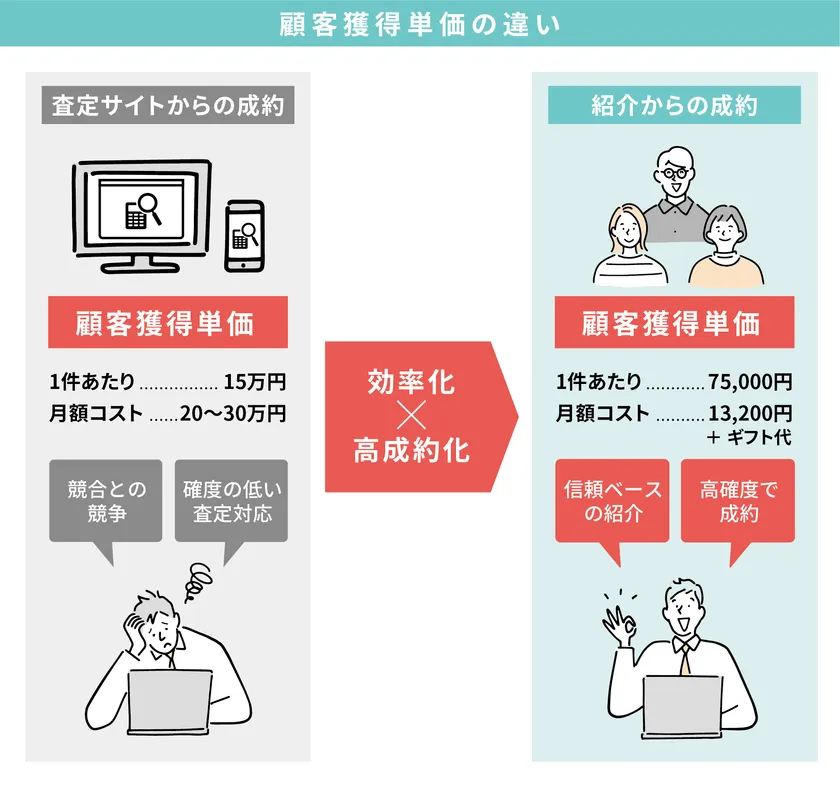 顧客獲得単価の違い