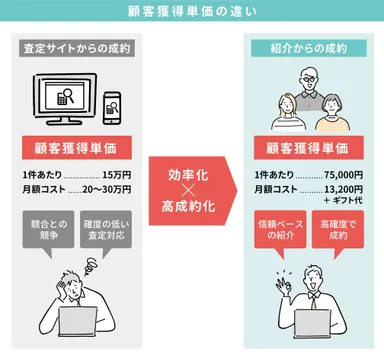 顧客獲得単価の違い