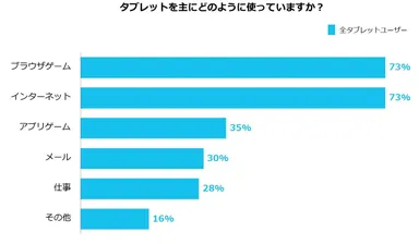 タブレット用途