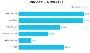 保有タブレットの不満点