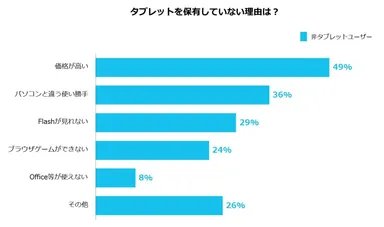 タブレット非保有の理由