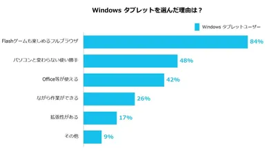 Windows タブレットを選んだ理由