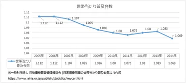 世帯当たり普及台数