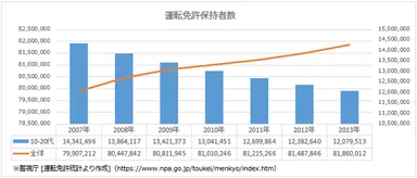運転免許保持者数