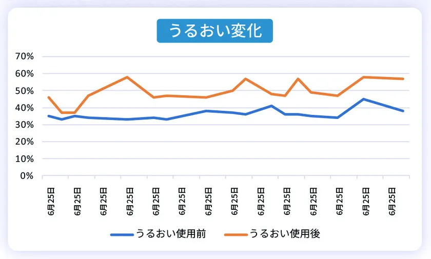 うるおい変化