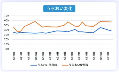 うるおい変化