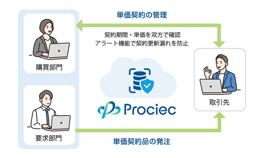 ＪＦＥシステムズ、クラウド型Web購買システム　
「Prociec(R)」の新バージョン(Ver.1.3)をリリース
