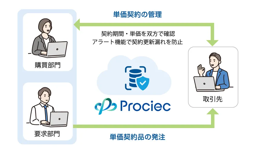 Prociec(R)(Ver.1.3)バージョンアップ機能「単価契約品購買」イメージ