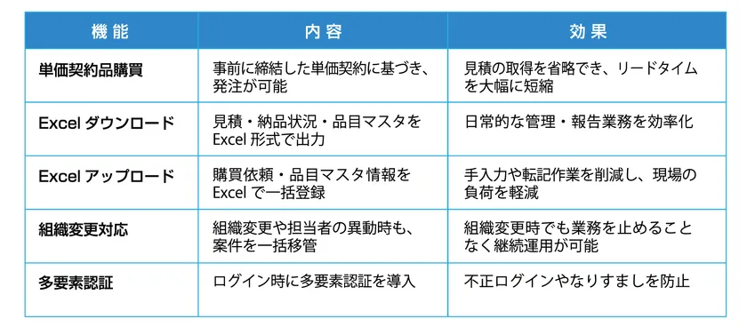 Prociec(R)(Ver.1.3)主なバージョンアップ概要