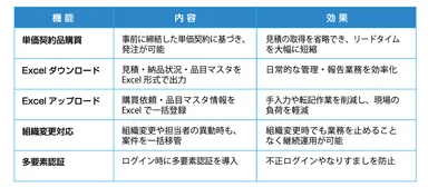 Prociec(R)(Ver.1.3)主なバージョンアップ概要
