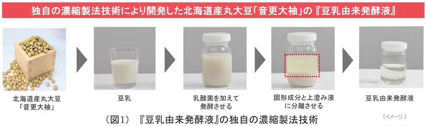 (図1)独自の濃縮製法技術