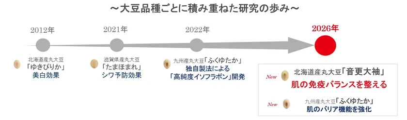 大豆品種ごとに積み重ねた研究の歩み