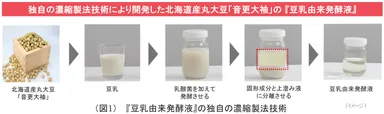 (図1)独自の濃縮製法技術