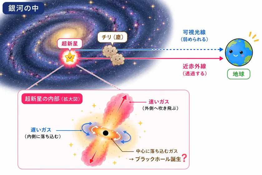 図1:チリの向こう側にある「ゆがんだ形」の超新星爆発のイメージ図。可視光線はチリによって暗くなり、赤外線は影響が少なく透過しやすい。また、「ゆがんだ形」の中心では、ガスが中心に落ち込み、ブラックホールが誕生している可能性がある。本画像は山中が対話型生成AI ChatGPTを用いて作成。