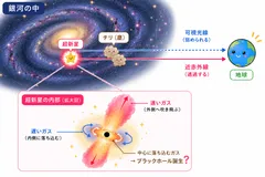 図1：チリの向こう側にある「ゆがんだ形」の超新星爆発のイメージ図。可視光線はチリによって暗くなり、赤外線は影響が少なく透過しやすい。また、「ゆがんだ形」の中心では、ガスが中心に落ち込み、ブラックホールが誕生している可能性がある。本画像は山中が対話型生成AI  ChatGPTを用いて作成。