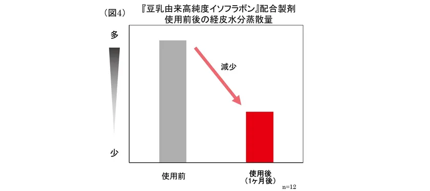 (図4)『豆乳由来高純度イソフラボン』配合製剤使用前後の経皮水分蒸散