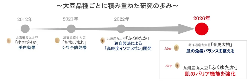 大豆品種ごとに積み重ねた研究の歩み