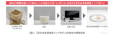 (図2)独自の精製技術