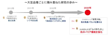 大豆品種ごとに積み重ねた研究の歩み