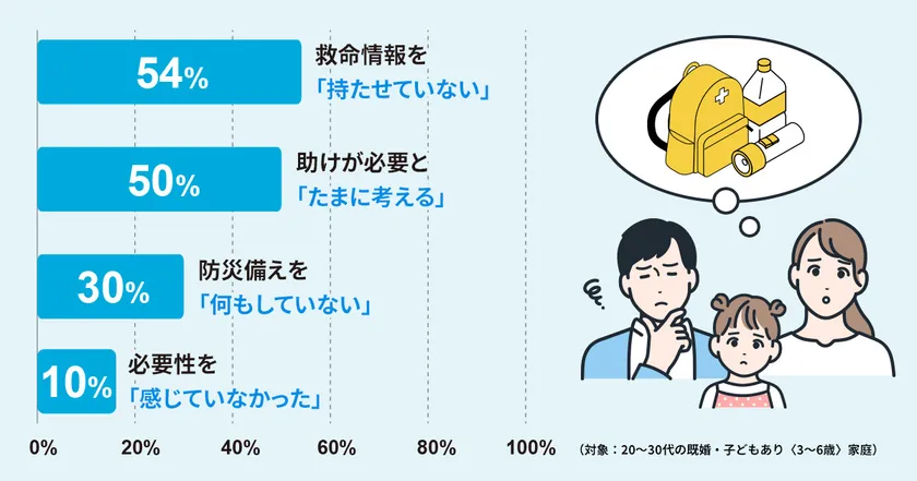いざという時の意識と行動に差が出る結果に。
