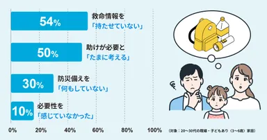 いざという時の意識と行動に差が出る結果に。