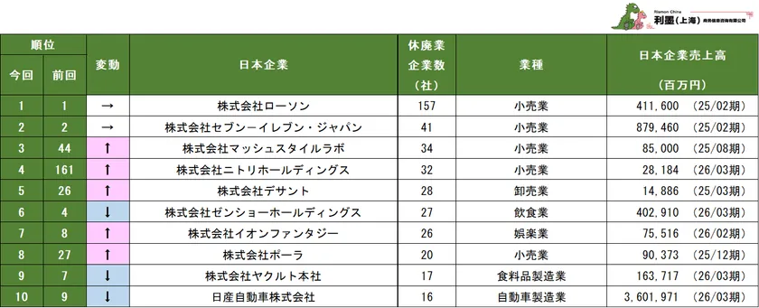 表2 中国日系企業の親会社別休廃業企業数ランキング