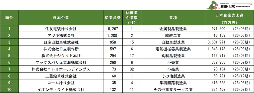 表4 休廃業企業の親会社別従業員数ランキング