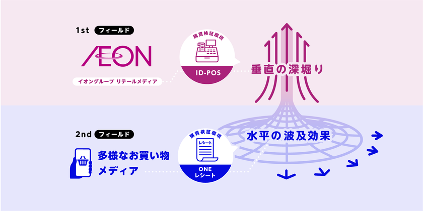 イオン×グランドデザイン、次世代リテールメディア戦略で協業