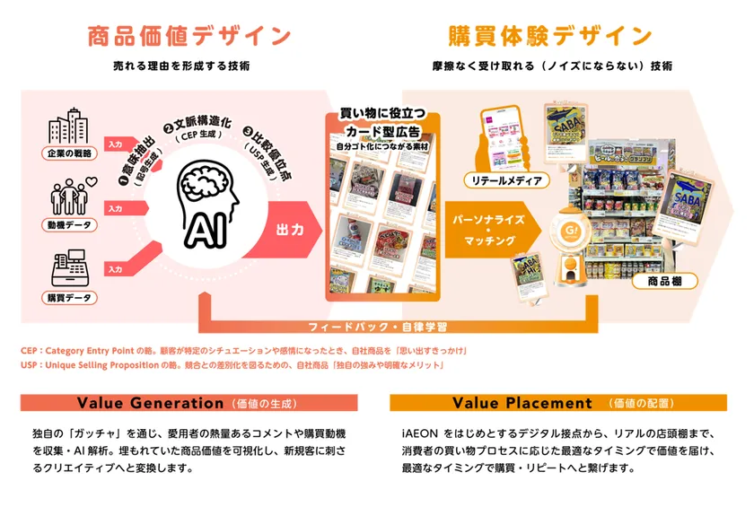 GTMプロジェクトが提供する独自価値