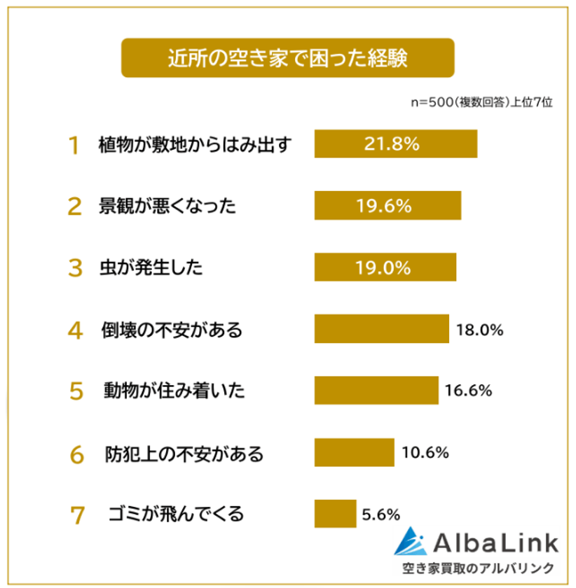 株式会社AlbaLinkがアンケート調査を実施
近所の空き家で困った経験、1位は「植物のはみ出し」
500人調査で判明した近隣住民のリアルな不安と実害