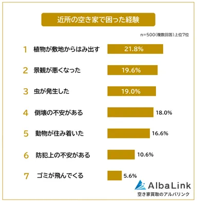 近所の空き家で困った経験1位は「植物が敷地からはみ出す」