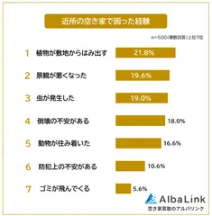 近所の空き家で困った経験1位は「植物が敷地からはみ出す」