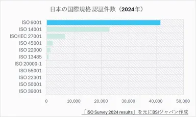 ISO 9001の認証件数(国内)