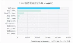 ISO 9001の認証件数(国内)