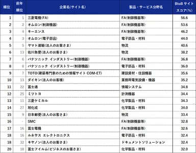 総合ランキング