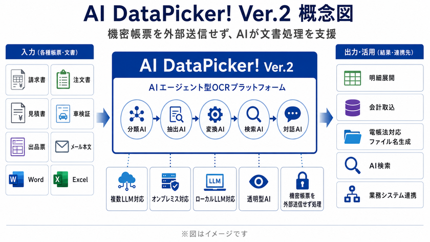 機密帳票を外部送信せず処理できる
AIエージェント型OCRプラットフォーム
「AI DataPicker! Ver.2」提供開始