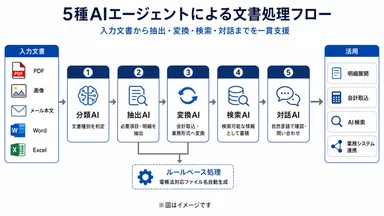 5種AIエージェントによる文書処理フロー