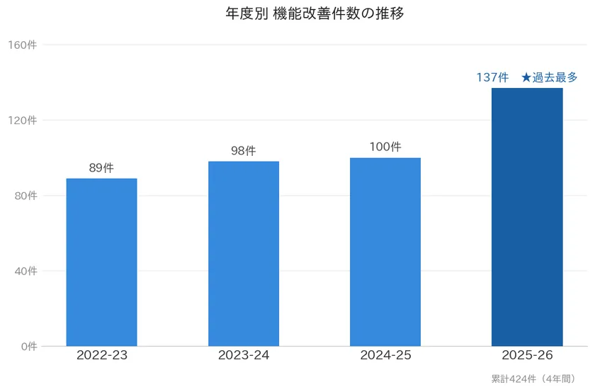 2022年~2026年「年度別 機能改善件数」