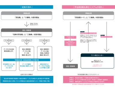システムフロー