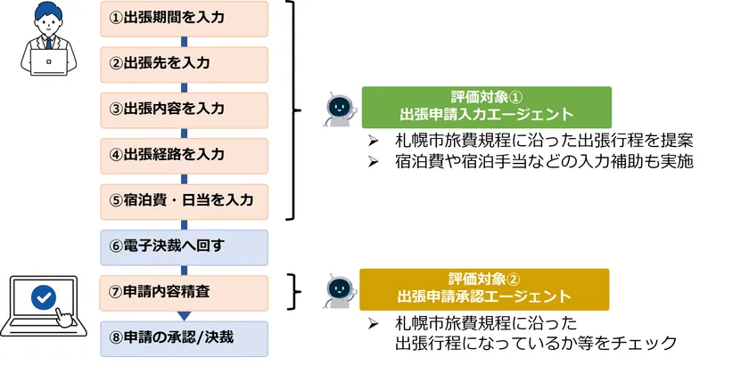 実証内容と評価対象範囲