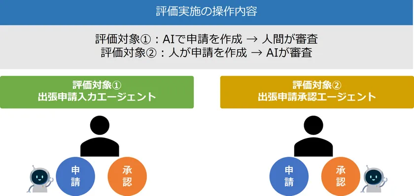 評価方法