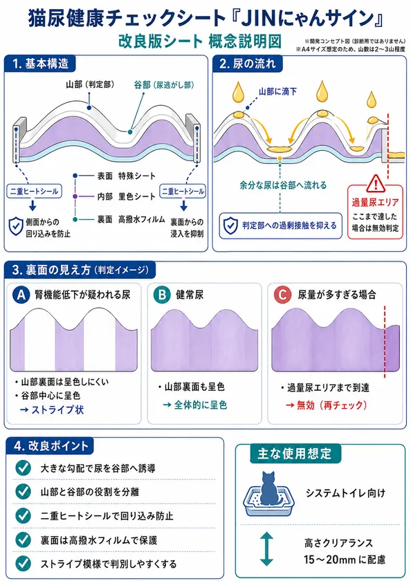 改良版JINにゃんサインの概念説明図です。尿の流れや判定部分への接触を考慮し、より使いやすい構造を検討しています。