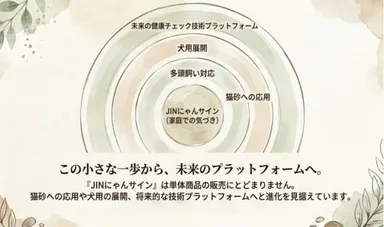 JINにゃんサインは、猫用シートにとどまらず、多頭飼い対応、犬用展開、将来的な健康チェック技術プラットフォームへの進化を見据えています。