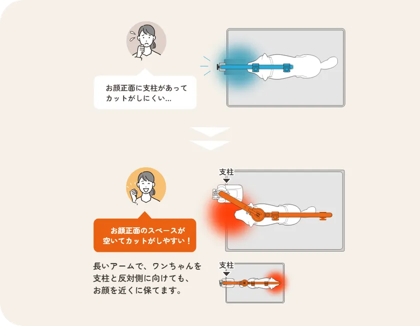 ワンちゃんのお顔正面のスペース確保にも