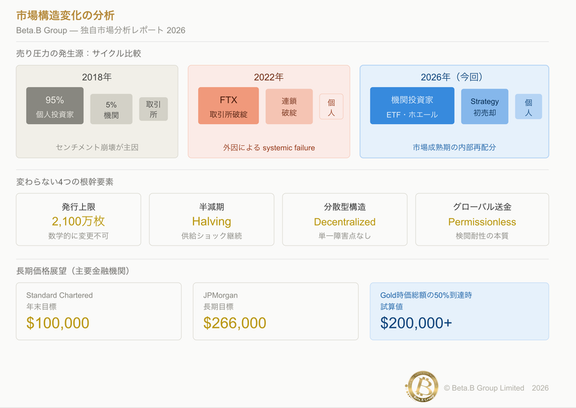 Beta.B Group、Bitcoin急落後の投資家動向を分析
長期投資家が注目すべき市場展望レポートを発表