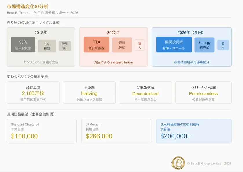 図:売り圧力の発生源サイクル比較 / Bitcoin根幹4要素 / 長期価格展望