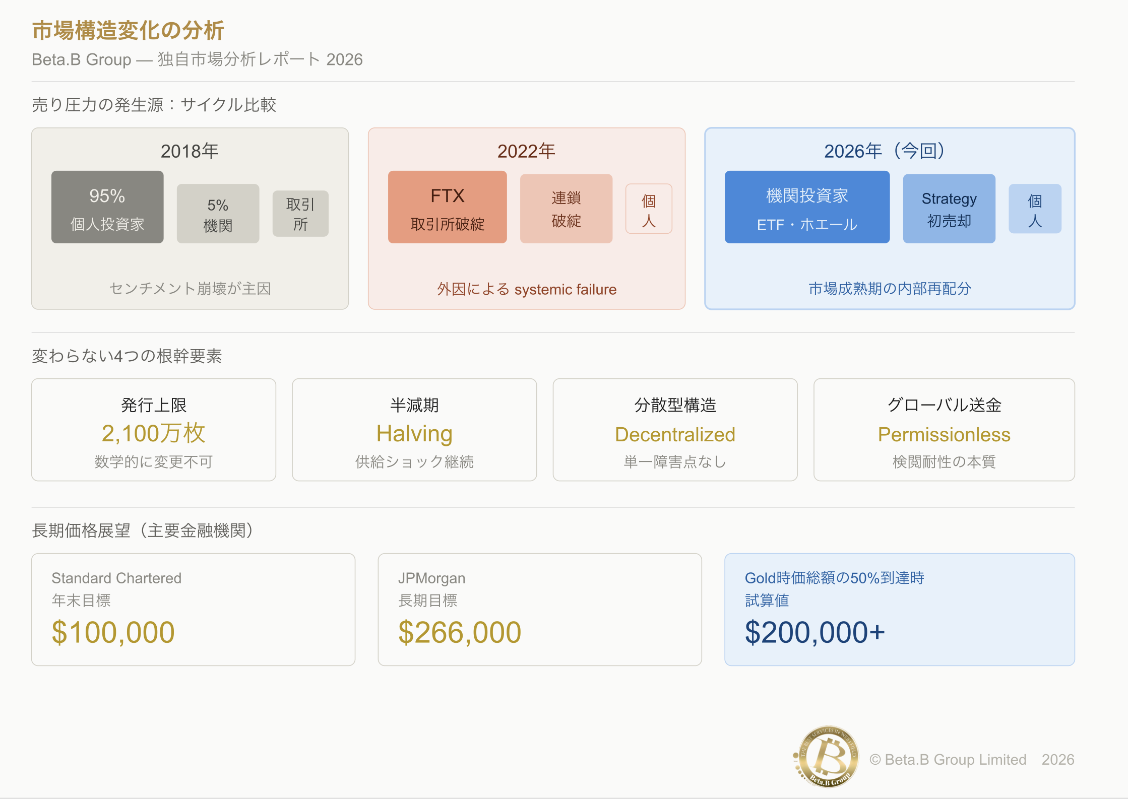 Beta.B Group、Bitcoin急落後の投資家動向を分析 長期投資家が注目す