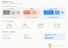 図：売り圧力の発生源サイクル比較 / Bitcoin根幹4要素 / 長期価格展望