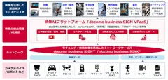 <「docomo business SIGN VPaaS」の活用イメージ図>