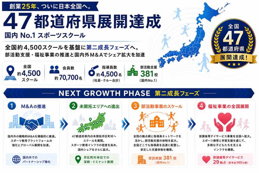 創業25年、リーフラススポーツスクールがついに日本全国へ
国内No.1※1スポーツスクール、47都道府県展開を達成!